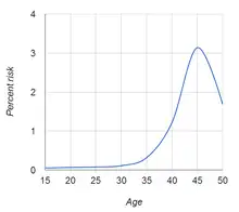 Down_risk_by_maternal_age.webp