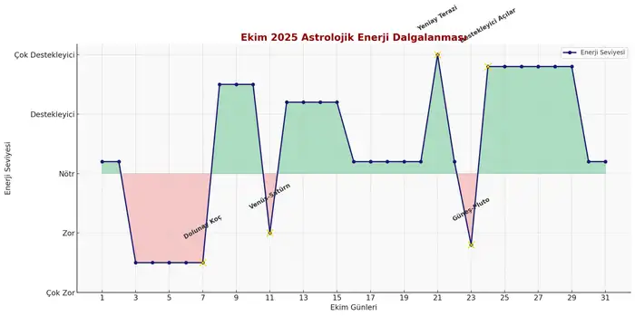 ekim-2025-astrolojik-analizi-dolunay-yeniay-burc-yorumlari-ve-enerji-takvimi-1536x765.webp