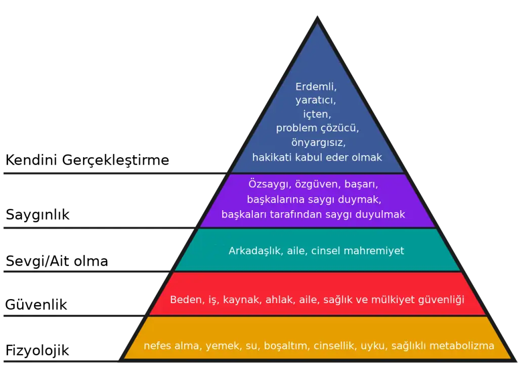 Maslow'un_ihtiyaclar_piramidi.webp