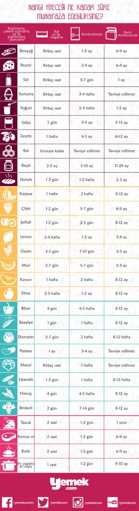 yiyeceklerin-saklama-sureleri.webp