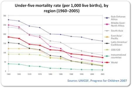 under5-mortality-rate-1960-2005.webp