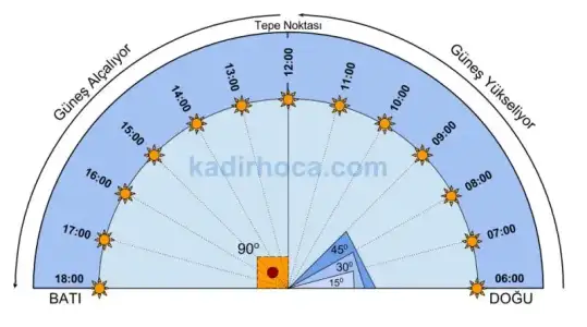 $gÃ¼neÃ¾in gÃ¶kyÃ¼zÃ¼ndeki hareketi.webp