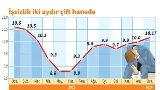 $issizlik-cift-hanede-2-8-milyon-issiz-var-4269902.Jpeg